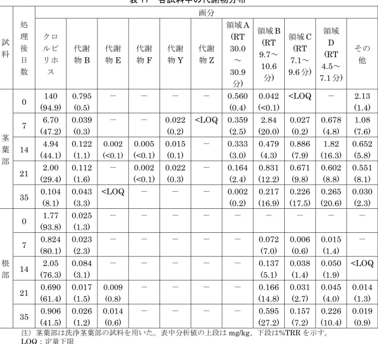 表 17  各試料中の代謝物分布  試 料 処理後 日 数 画分クロルピリホス代謝物B 代謝物E 代謝物F 代謝物Y 代謝物 Z  領域 A (RT 30.0～ 30.9 分 )  領域 B (RT 9.7～10.6分)  領域 C (RT 7.1～ 9.6 分)  領域D  (RT 4.5～ 7.1 分)  その他 茎 葉 部 0  140  (94.9)  0.795 (0.5)  － － － －  0.560 (0.4)  0.042  (<0.1)  <LOQ  －  2.13 (1.4