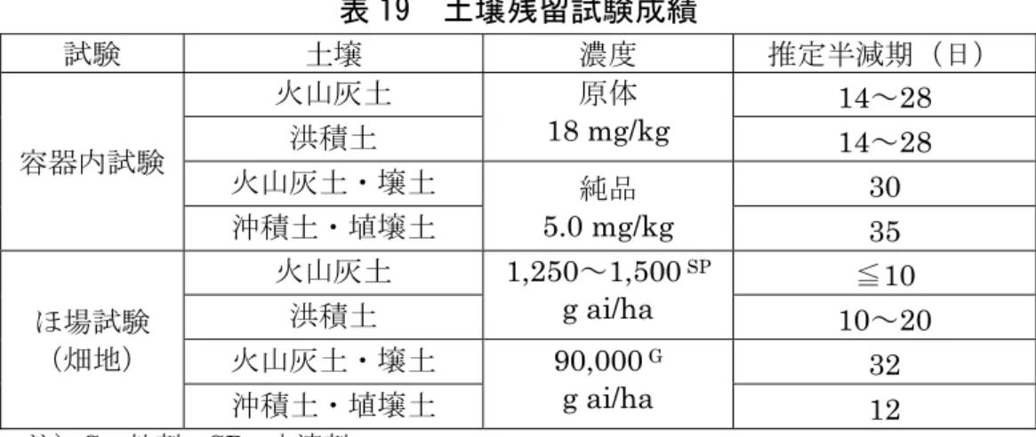 表 19  土壌残留試験成績  試験 土壌 濃度 推定半減期（日） 容器内試験 火山灰土 原体 18 mg/kg  14～28 洪積土14～28  火山灰土・壌土 純品  5.0 mg/kg  30 沖積土・埴壌土 35  ほ場試験 （畑地）  火山灰土  1,250～1,500  SPg ai/ha  ≦ 10 洪積土 10～20 火山灰土・壌土  90,000  G g ai/ha  32  沖積土・埴壌土 12  注）G：粒剤、SP：水溶剤  ６．作物等残留試験  （１）作物残留試験  野菜、果実、茶