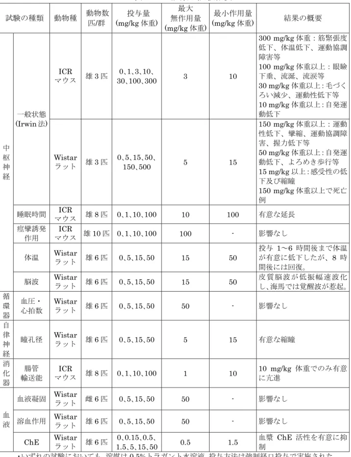 表 20  一般薬理試験概要  試験の種類  動物種  動物数  匹/群  投与量 (mg/kg 体重)  最大  無作用量  (mg/kg 体重)  最小作用量  (mg/kg 体重)  結果の概要  中 枢  神  経  一般状態  (Irwin 法)  ICR  マウス 雄 3 匹  0､1､3､10､  30､100､300  3 10  300 mg/kg 体重：筋緊張度低下、体温低下、運動協調障害等 100 mg/kg 体重以上：眼瞼下垂、流涎、流涙等30 mg/kg 体重以上：毛づくろい減少、