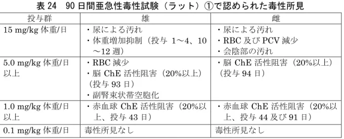 表 24  90 日間亜急性毒性試験（ラット）①で認められた毒性所見  投与群 雄 雌 15 mg/kg 体重/日  ・尿による汚れ ・体重増加抑制（投与 1～4、10 ～ 12 週）  ・尿による汚れ・ RBC 及び PCV 減少 ・会陰部の汚れ 5.0 mg/kg 体重/日  以上 ・ RBC 減少 ・脳 ChE 活性阻害（20%以上） （投与 93 日）  ・副腎束状帯空胞化 ・脳 ChE 活性阻害（20%以上）（投与94 日）  1.0 mg/kg 体重/日  以上 ・赤血球 ChE 活性阻害（20
