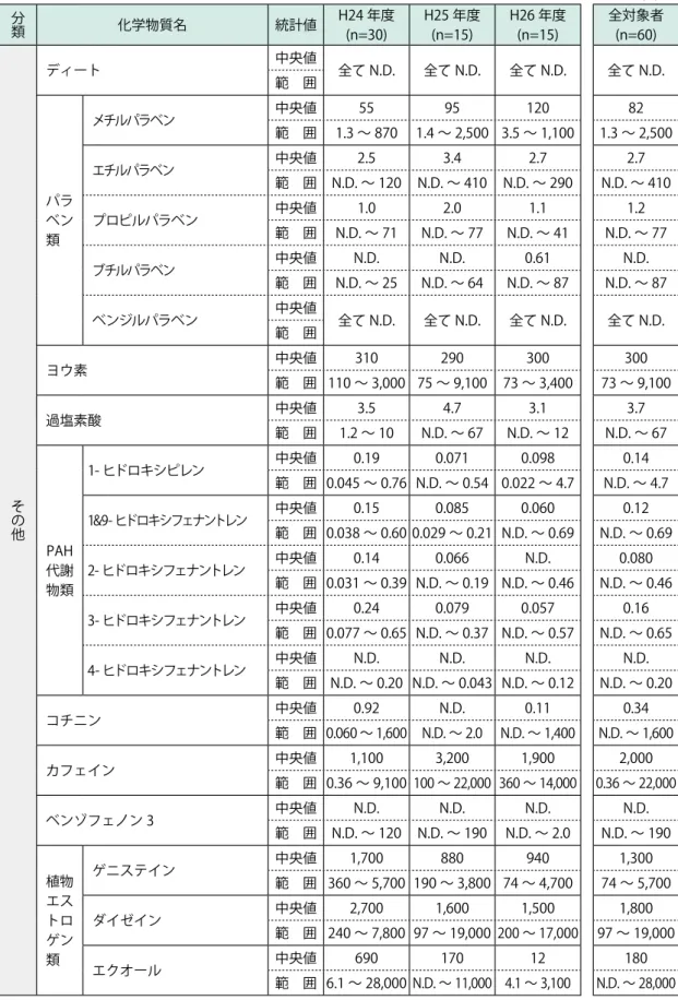 表 14-4　尿中その他化学物質の統計値（その 4） （単位：μg/g	Cr） 分類 化学物質名 統計値 H24 年度 (n=30) H25 年度(n=15) H26 年度(n=15) 全対象者(n=60) その他 ディート 中央値 全て N.D
