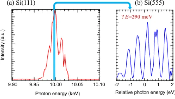 Fig. 17 高分解能スペクトロメーターの測定結 果の例。(a) Si(111) および(b) Si(555)を用いた 場合。 
