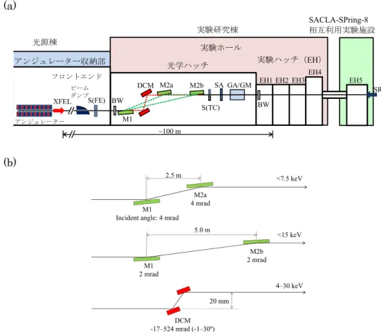 Fig. 1  (a) SACLA BL3 の光学系配置。S(FE)：フロントエンドスリット。BW：ベリリウム光学窓。 M1, M2a, M2b：高次光除去ミラー。DCM：二結晶分光器。S(TC)：四象限スリット。SA：強度減衰 板。 GA/GM：強度減衰用ガスチャンバー/ガスモニター。(b)  二結晶分光器および高次光除去ミラー の反射角と適用エネルギー範囲。  光学系と診断システムの他に、エンドステーションの常設実験装置もビームラインの一部として考えることもできる。例えば X 線シャッター、集光装置、光