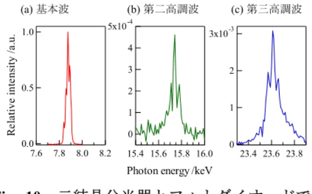Fig. 10  二結晶分光器とフォトダイオードで 測定した XFEL のスペクトル。基本波の光子 エネルギーは 7.9 keV。(a)  基本波。(b)  第二高 調波。(c)  第三高調波。  散乱X線 Si PINフォトダイオード XFEL Ar 10 3 Pa d d = ~7 mm Fig