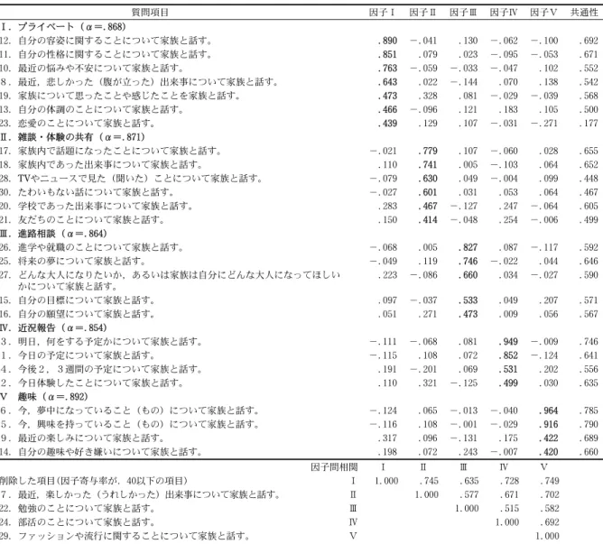Table 5  会話の内容に関する項目の因子分析結果  質問項目  因子Ⅰ 因子Ⅱ 因子Ⅲ  因子Ⅳ  因子Ⅴ  共通性 Ⅰ．プライベート（α＝.868）  12．自分の容姿に関することについて家族と話す。  .890 －.041 .130  －.062  －.100  .692 11．自分の性格に関することについて家族と話す。  .851 .079 .023  －.095  －.053  .671 10．最近の悩みや不安について家族と話す。  .763 －.059 －.033  －.047  .102 