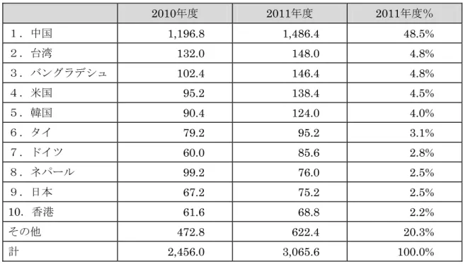 図表  参考－8  インドの国別繊維品輸入  （単位：億円）  2010年度  2011年度  2011年度％  １．中国  1,196.8 1,486.4  48.5%  ２．台湾  132.0 148.0  4.8%  ３．バングラデシュ 102.4 146.4  4.8%  ４．米国  95.2 138.4  4.5%  ５．韓国  90.4 124.0  4.0%  ６．タイ  79.2 95.2 3.1%  ７．ドイツ  60.0 85.6 2.8%  ８．ネパール  99.2 76.0 2.5%