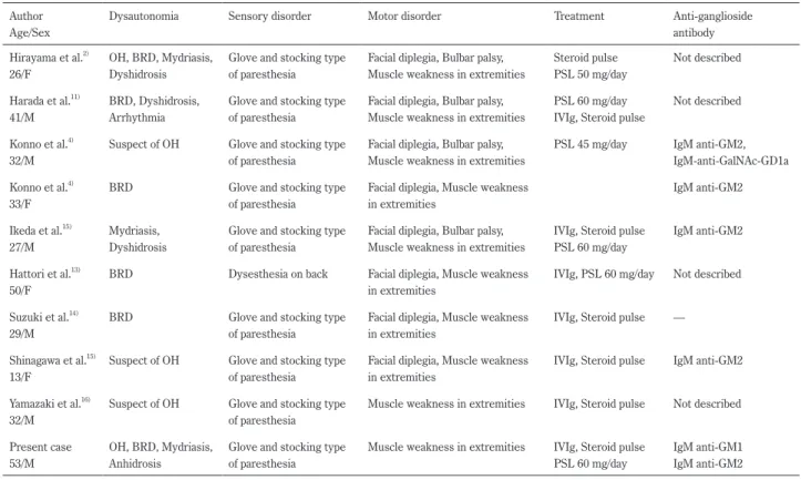 Table 3  The clinical features of previous reported cases of neuropathy with dysautonomia preceded by cytomegalovirus infection,   which is favorable response to steroid therapy.