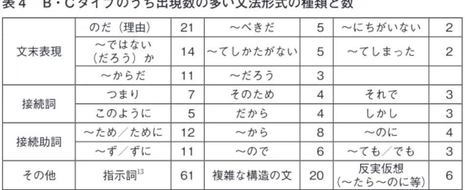 表 4 　B・Cタイプのうち出現数の多い文法形式の種類と数 13 文末表現 のだ（理由） 21 ～べきだ    5 ～にちがいない    2～ではない （だろう）か 14 ～てしかたがない    5 ～てしまった    2 ～からだ 11 ～だろう    3 接続詞 つまり    7 そのため    4 それで    3 このように    5 だから    4 しかし    3 接続助詞 ～ため／ために 12 ～から    8 ～のに    4 ～ず／ずに 11 ～ので    6 ～ても／でも    3 そ