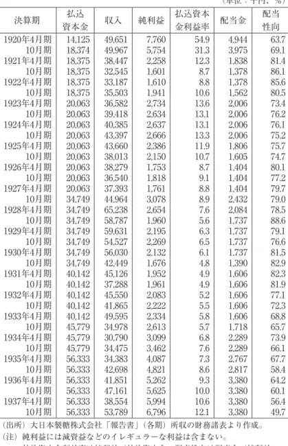 表 1 　大日本製糖の経営業績（1920-37年） （単位：千円、％） 決算期 払込 資本金 収入 純利益 払込資本金利益率 配当金 配当性向 1920年4月期 14,125 49,651 7,760 54.9 4,944 63.7 10月期 18,374 49,967 5,754 31.3 3,975 69.1 1921年4月期 18,375 38,447 2,258 12.3 1,838 81.4 10月期 18,375 32,545 1,601 8.7 1,378 86.1 1922年4月期 18,3