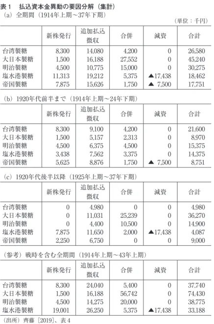 表 1 　払込資本金異動の要因分解（集計） （a）全期間（1914年上期～37年下期） （単位：千円） 新株発行 追加払込 徴収 合併 減資 合計 台湾製糖 8,300 14,080 4,200 0 26,580 大日本製糖 1,500 16,188 27,552 0 45,240 明治製糖 4,500 10,775 15,000 0 30,275 塩水港製糖 11,313 19,212 5,375 ▲17,438 18,462 帝国製糖 7,875 15,626 1,750 ▲ 7,500 17,751 