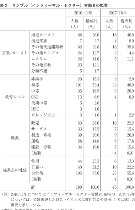 表 2 　サンプル（インフォーマル・セクター）労働者の概要 （注） 2010/11年についてはインフォーマル・セクター労働者189名の、2017/18年 については、追跡調査した45名（うち 4 名は前回答者の息子､ １ 名は甥）の 概要を示している。 （出所）筆者の調査（2010/11年、2017/18年）。 2010/11年 2017/18年人数（人）構成比（％）人数（人） 構成比（％）宗教/カースト指定カースト6836.0 18 40.0指定部族73.7 48.9その他後進諸階級6232.8 1635