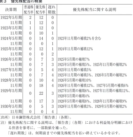表 3 には、新株として優先株を発行してから 2 回目の減資に至 るまでの時期における優先株配当の概要がまとめられている。 1923年 5 月期までの 3 期は規定通り12％配当を行った後、23年11 月期に規定を下回る10％配当、24年 5 月期に累積的優先株の規定 を踏まえて前期の不足分を含めた14％配当を行ったが、その後は 配当率が規定を下回りがちになった。その結果、1920年代後半に は、支払が未済の優先株配当の額が累増した。表 3 の「遅れ期数」 の欄には、何期前までの優先株配当を支払い終えている