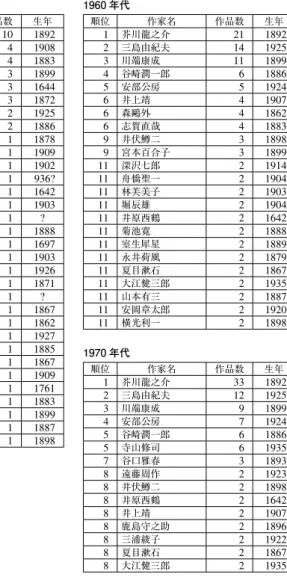 表 2 ：ドイツ語に翻訳された作品数による作家ランキング（出版年代別） 1950 年代 順位 作家名 作品数 生年 1 芥川龍之介 10 1892 2 永井隆 4 1908 2 志賀直哉 4 1883 4 川端康成 3 1899 4 松尾芭蕉 3 1644 4 岡本綺堂 3 1872 7 三島由紀夫 2 1925 7 谷崎潤一郎 2 1886 9 有島武郎 1 1878 9 太宰治 1 1909 9 渕田美津雄 1 1902 9 藤原道綱の母 1 936? 9 井原西鶴 1 1642 9 猪口力平 1 19