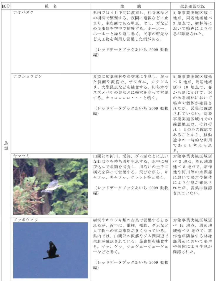 表 4-12(8)  重要な動物種の生態及び生息確認状況  区分  種  名  生   態  生息確認状況  鳥  類  アオバズク  県内では 4 月下旬に渡来し、社寺林などの樹洞で繁殖する。夜間に電線などに止まり、主な餌である甲虫、セミ、ガなどの昆虫類を空中で捕獲する。ホーホー、ホーホーと繰り返し鳴く。民家の軒先など人工物を利用し営巣した例がある。 （レッドデータブックあいち 2009 動物編）  対 象 事 業 実 施 区 域 1地 点 、 周 辺 地 域 延 べ3 地 点 で 、 樹 林 等 にお 
