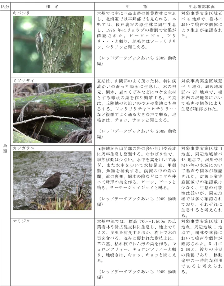 表 4-12(10)  重要な動物種の生態及び生息確認状況  区分  種  名  生   態  生息確認状況  鳥  類  キバシリ  本州では主に亜高山帯の針葉樹林に生息し、北海道では平野部でも見られる。本 県 で は 、 段 戸 裏 谷 の 原 生 林 に 周 年 生 息し、1975 年にリョウブの樹洞で営巣が確 認 さ れ た 。 ピ ー ピ ョ ピ ョ 、 ツ リリ・・・と囀り、地鳴きはツーッリリリッ、シリリッと聞こえる。 （レッドデータブックあいち 2009 動物編）  対 象 事 業 実 施 区
