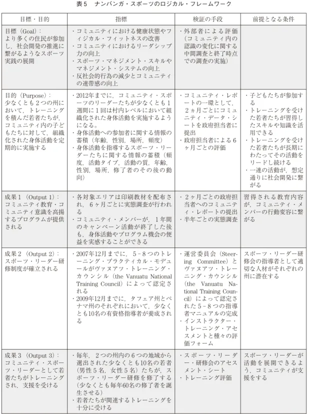 表 ナンバンガ・スポーツのロジカル・フレームワーク 目標・目的 指標 検証の手段 前提となる条件 目標（Goal） ： より多くの住民が参加 し，社会開発の推進に 繋がるようなスポーツ 実践の展開 ・コミュニティにおける健康状態やフィジカル・フィットネスの改善・コミュニティにおけるリーダシップ・スポーツ・マネジメント・スキルや力の向上 マネジメント・システムの向上 ・反社会的行為の減少とコミュニティ の連帯感の向上 ・外部 者 に よ る 評 価（コミュニティ内の認識の変化に関する中間調査と終了時点での調査