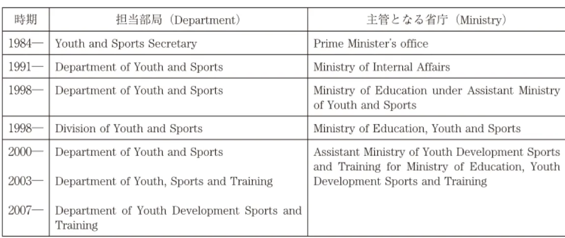 表 主管となる省庁の変遷