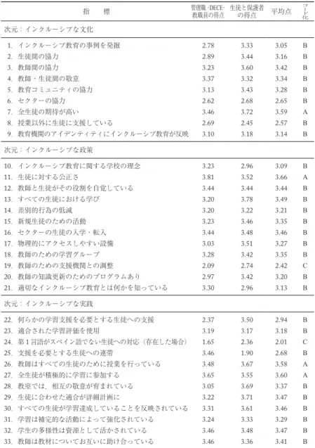 表 4　指標による点数 指　　標 管理職 ･DECE･ 教職員の得点 生徒と保護者の得点 平均点 コード化 次元：インクルーシブな文化   1．インクルーシブ教育の事例を発掘 2.78 3.33 3.05 B   2．生徒間の協力 2 