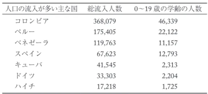 表 1　エクアドル国の学校期にある人の移動性 人口の流入が多い主な国 総流入人数 0～19 歳の学齢の人数 コロンビア 368 , 079 46 , 339 ペルー 175 , 405 22 , 122 ベネゼーラ 119 , 763 11 , 157 スペイン   67,623 12,793 キューバ   41,545   2,313 ドイツ   33,303   2,204 ハイチ   17 , 218   1 , 725 出所）著者作成，エクアドル国統計，2014 年