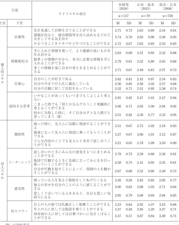 表 2. 本研究と先行研究のライフスキル得点の比較 尺度 ライフスキル項目 （2018）本研究 山本・島本（2015） 島本・石井（2006） n=117 n=79 n=726 上位 下位 M SD M SD M SD 個人的スキル 計画性 先を見通して計画を立てることができる 2.71 0.73 2.63 0.89 2.54 0.81課題が出ると，提出期限等を自ら決めるなどの工夫をしてやる気を出す2.740.792.630.962.380.95やるべきことをテキパキと片づけることができる2.720.672