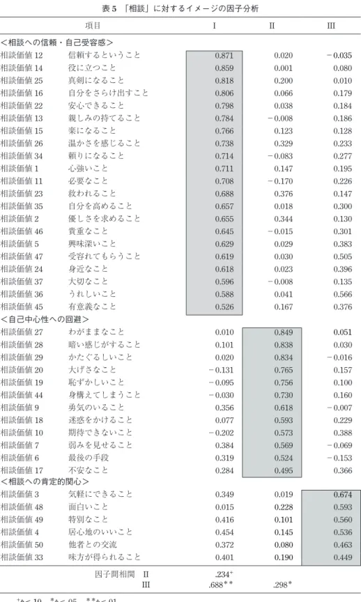 表 5 「相談」に対するイメージの因子分析 項目 I II III ＜相談への信頼・自己受容感＞ 相談価値 12 信頼するということ 0.871 0.020 −0.035 相談価値 14 役に立つこと 0.859 0.001 0.080 相談価値 25 真剣になること 0.818 0.200 0.010 相談価値 16 自分をさらけ出すこと 0.806 0.066 0.179 相談価値 22 安心できること 0.798 0.038 0.184 相談価値 13 親しみの持てること 0.784 −0.008 0
