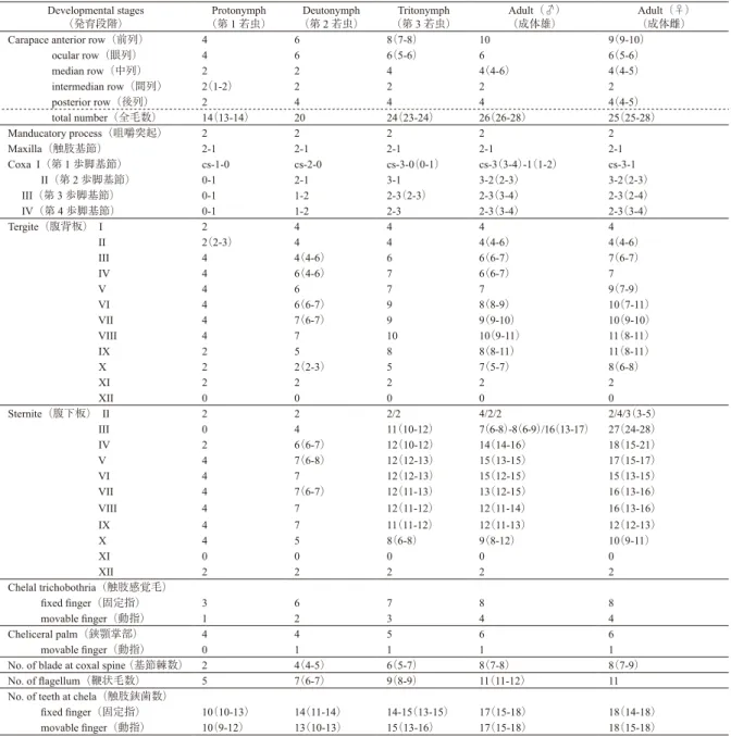 Table 2.  Chaetotaxy of selected body parts and the number of chelal teeth at all developmental stages of Allochthonius shintoisticus（The  ﬁgures in parentheses show the range）.
