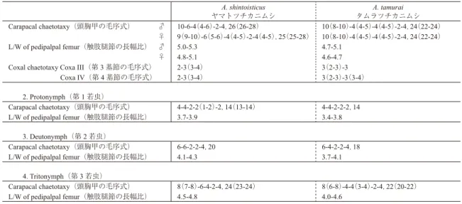 Table 3.  The comparison of diagnostic characters between Allochthonius shintoisticus and A
