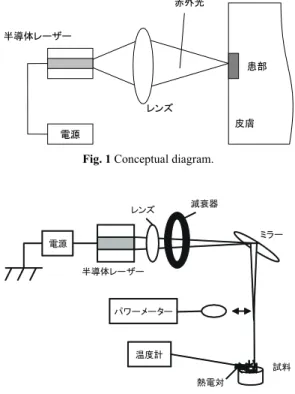 Fig. 2 Experimental setup.㔚Ḯ                ᖚㇱ ⊹⤏ 䊧䊮䉵 ඨዉ૕䊧䊷䉱䊷 ⿒ᄖశ 㔚Ḯ䊌䊪䊷䊜䊷䉺䊷᷷ᐲ⸘ ⹜ᢱ䊚䊤䊷ඨዉ૕䊧䊷䉱䊷䊧䊮䉵ᷫ⴮ེᾲ㔚ኻ