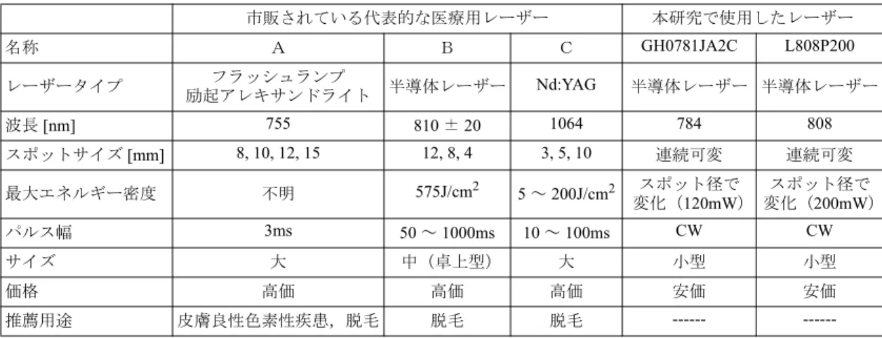 Table 1 Compare semiconductor lasers using in this investigation with medical lasers. これらを考慮すれば，  800nm 付近の方が効率 的にメラニン色素に吸収させることができると 考えられる．したがって，今回は 780nm と 800nm の半導体レーザーを用いた． また，波長依存性を正確に調べるために，今 回は CW で実験を行った．パルス幅，時間波形 については今後の検討課題としている． 4．これまでの装置との比較 