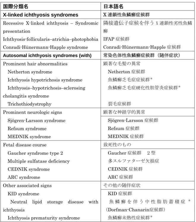 表 2  症候性魚鱗癬の国際分類 