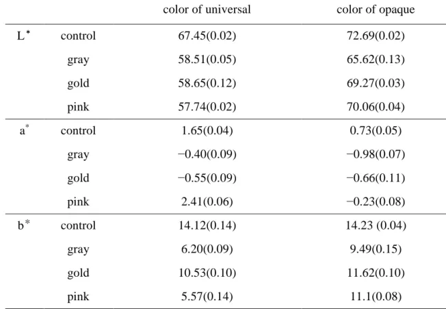 表 1 Mean L* a* b* values of the experimental (gray, gold, and pink) and  control groups