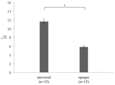 図 2 Color differences (⊿E) between the cements (universal and opaque 