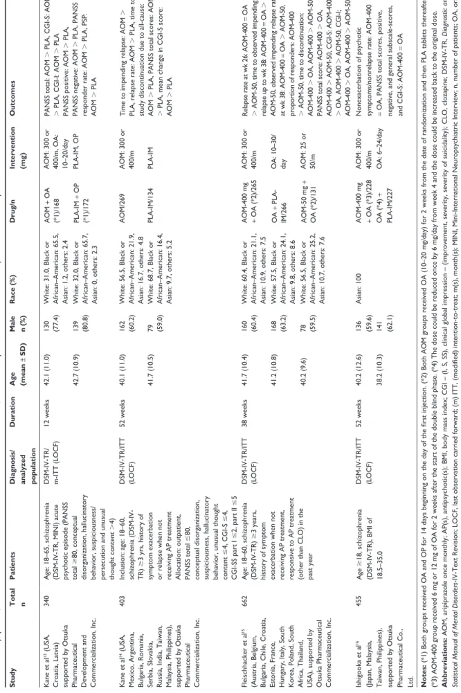 Table 1 Study, patient, and treatment characteristics of the included double-blinded, randomized placebo-controlled trials of patients with schizophrenia StudyTotal  nPatientsDiagnosis/analyzed  population