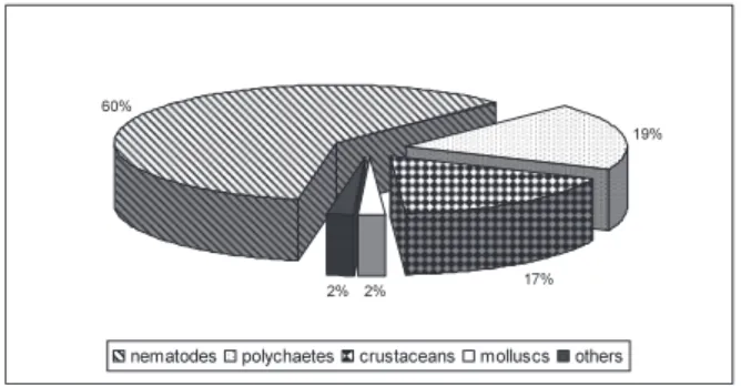 Fig. 5.  Relative composition of major macrobenthic groups in the 14  stations sampled in TINMAR for the long-term monitoring  program Year2.