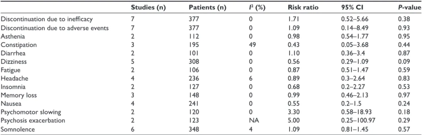 Table 4 Discontinuation rates and individual adverse events