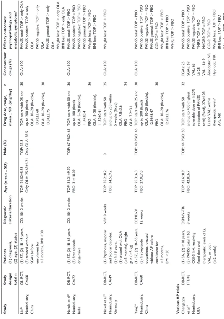Table 2 (Continued) StudyStudy  design/ total nPatients (1) diagnosis, (2) age, (3) status