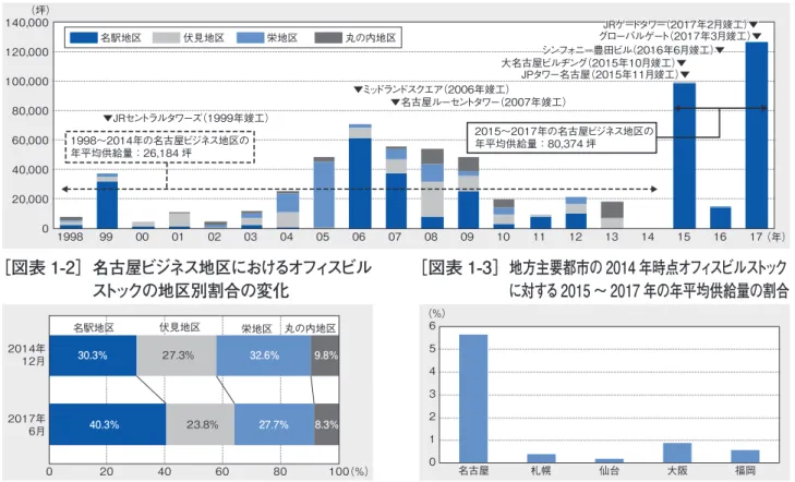 図表 1-1 〜 1-3 のデータ出所：竣工時期は各種公表資料、他は三鬼商事「オフィスデータ」および「MIKI OFFICE REPORT」