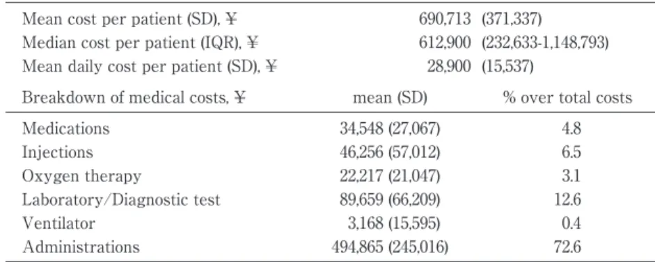 Tabl e 2 Di rect  medi cal costs  f or  131  epi sodes ( 371, 337)690,713 Mean cost per patient (SD),¥