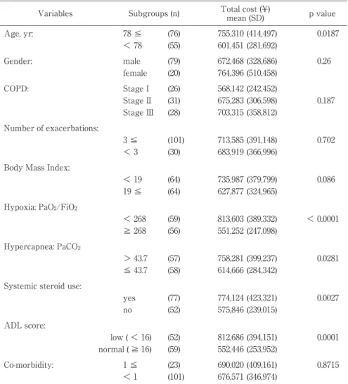 Tabl e 3 Resul ts  of uni vari ate  anal ysi s  f or  the  total medi cal cost  of hospi tal i zati on  f or  acute  exacerbati on  i n  131  cases  wi th  COPD