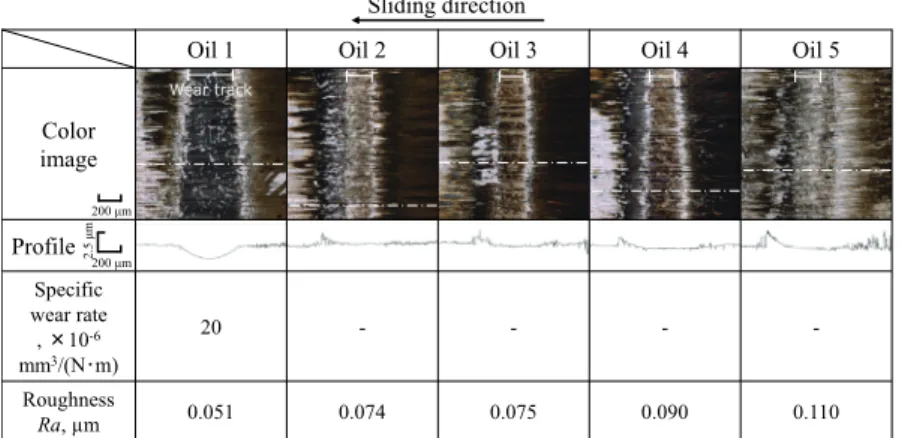 Fig. 6    Laser microscope images of the worn ring surface
