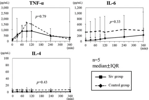 Figure 4  TNF-α, IL-4, and IL-6 levels in the Siv treatment and control groups. TNF-α peaked at a lower level in the Siv treatment group than that in the control group, although the difference was not significant