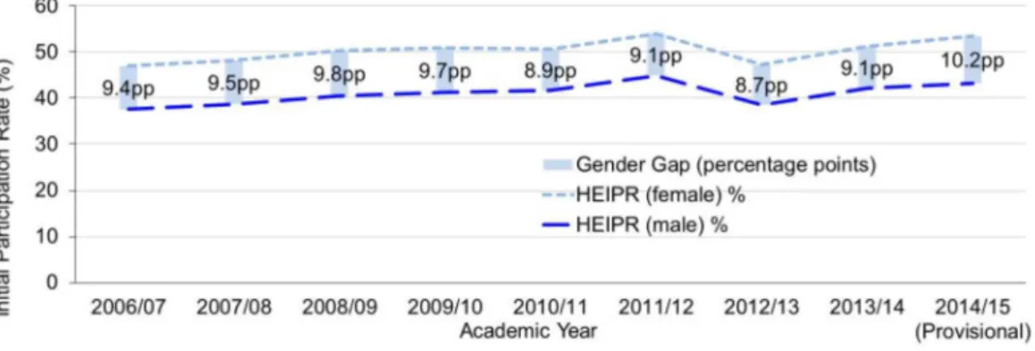図 5-2-10 若年層の高等教育進学率の男女比の推移  出典：DfE (2016) Participation Rates in Higher Education 