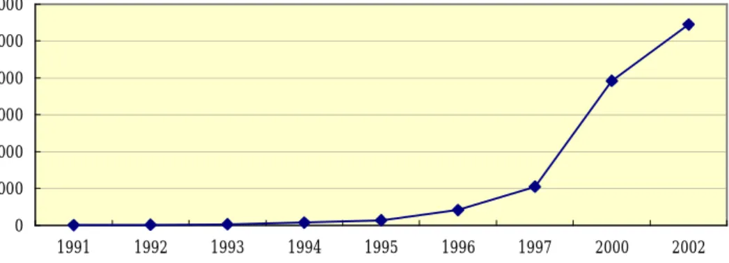 図 15 は ，“ ARL  Directory  of  Scholarly  Electronic  Journals  and  Academic  Discussion  Lists”より作成した，査読電子ジャーナル数の増 加を表わしたグラフである。 1991 年当時，わずか 7 タイトルに過ぎなかった査読電子ジャーナルは， 2002 年には 5,451 タイトルと飛躍的に増加して いる。現在のところ，電子ジャーナルの増加と反 比例する形でILL費が減少しているわけではない。 しかし，年々増加する電