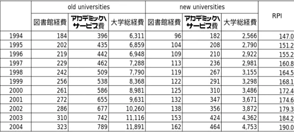 表 3 図書館経費を含むアカデミック・サービス費の変化（￡m） 