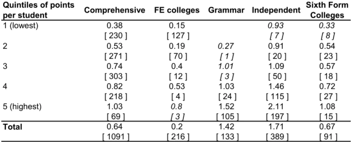 Table 2-1: Applications to 'Sutton 13' Universities per candidate Quintiles of points 