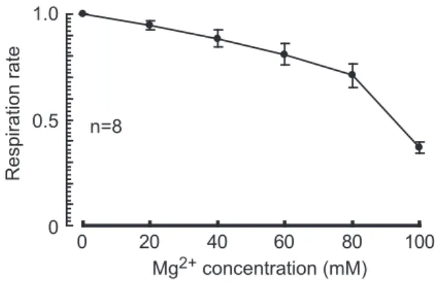 Fig. 3  Rate  of  respiration  in  octopus  (n=8)  when  exposed  to  increasing concentration of magnesium