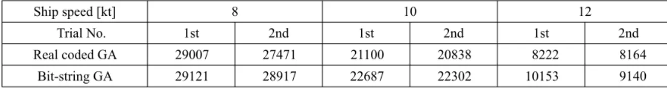 Table 3  Principal particulars of the optimum ships and their proﬁ ts