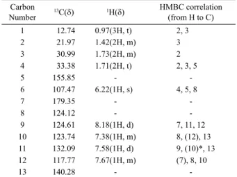 Table 3. The data of  13 C and  1 H and HMBC correlation for AVS-03d in methanol-d4 Carbon  Number 13 C( δ ) 1 H( δ ) HMBC correlation(from H to C) 1 12.94 0.91(3H, t) 2, 3 2 22.09 1.38(2H, m) 3 3 28.56 1.38(2H, m) 2 4 31.09 1.75(2H, t) 2, 3, 5, 6 5 33.62 
