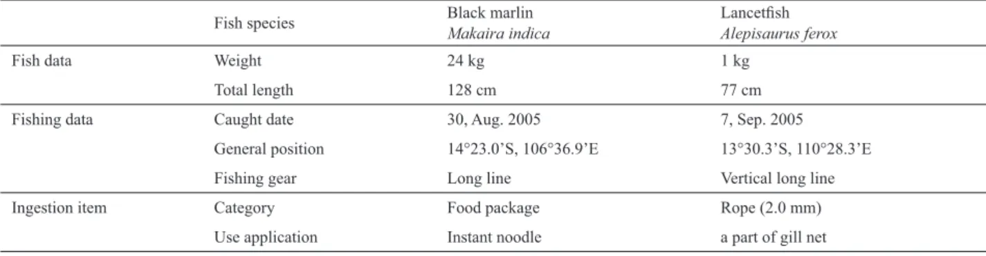 Table 1  Cases of plastics ingested by two fi shes in East Indian Ocean