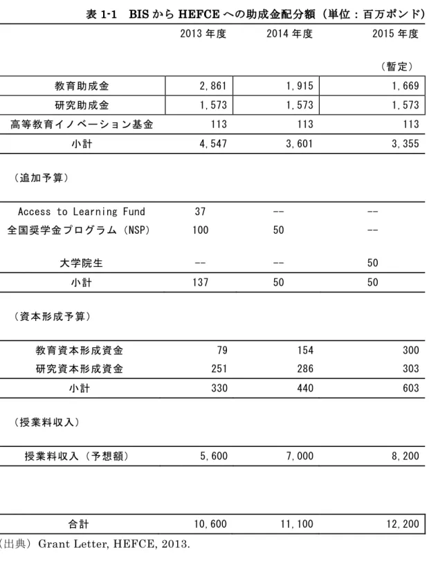 表 1-1  BIS から HEFCE への助成金配分額（単位：百万ポンド）  2013 年度 2014 年度 2015 年度 （暫定） 教育助成金  2,861 1,915 1,669 研究助成金  1,573 1,573 1,573 高等教育イノベーション基金  113 113 113 小計  4,547 3,601 3,355 （追加予算） 